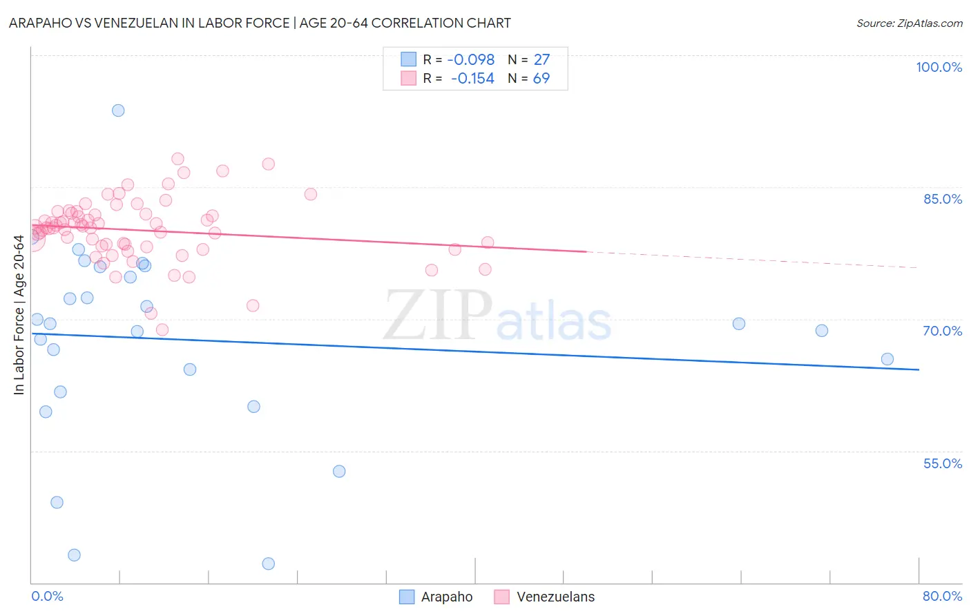 Arapaho vs Venezuelan In Labor Force | Age 20-64