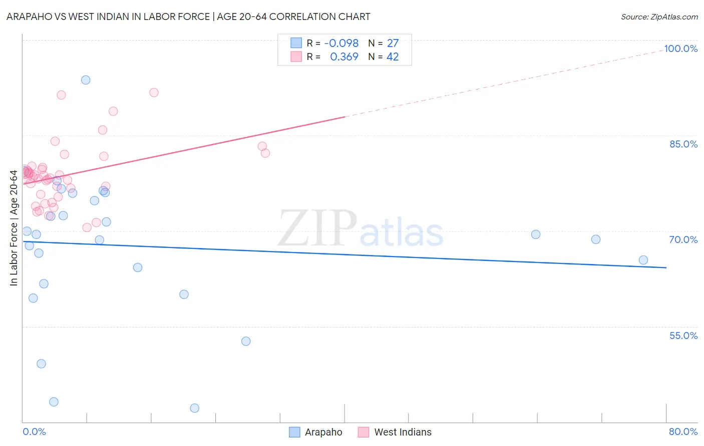 Arapaho vs West Indian In Labor Force | Age 20-64