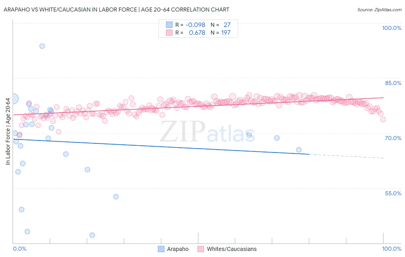 Arapaho vs White/Caucasian In Labor Force | Age 20-64