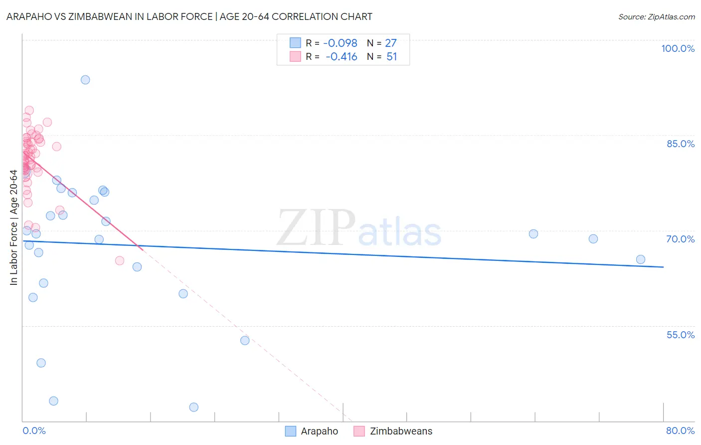 Arapaho vs Zimbabwean In Labor Force | Age 20-64