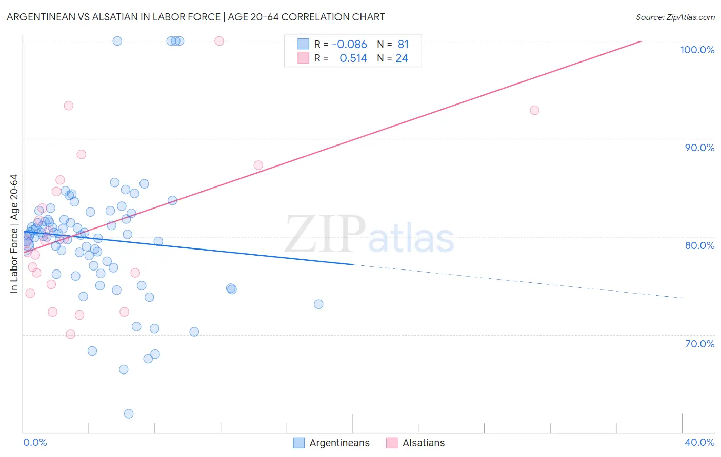Argentinean vs Alsatian In Labor Force | Age 20-64