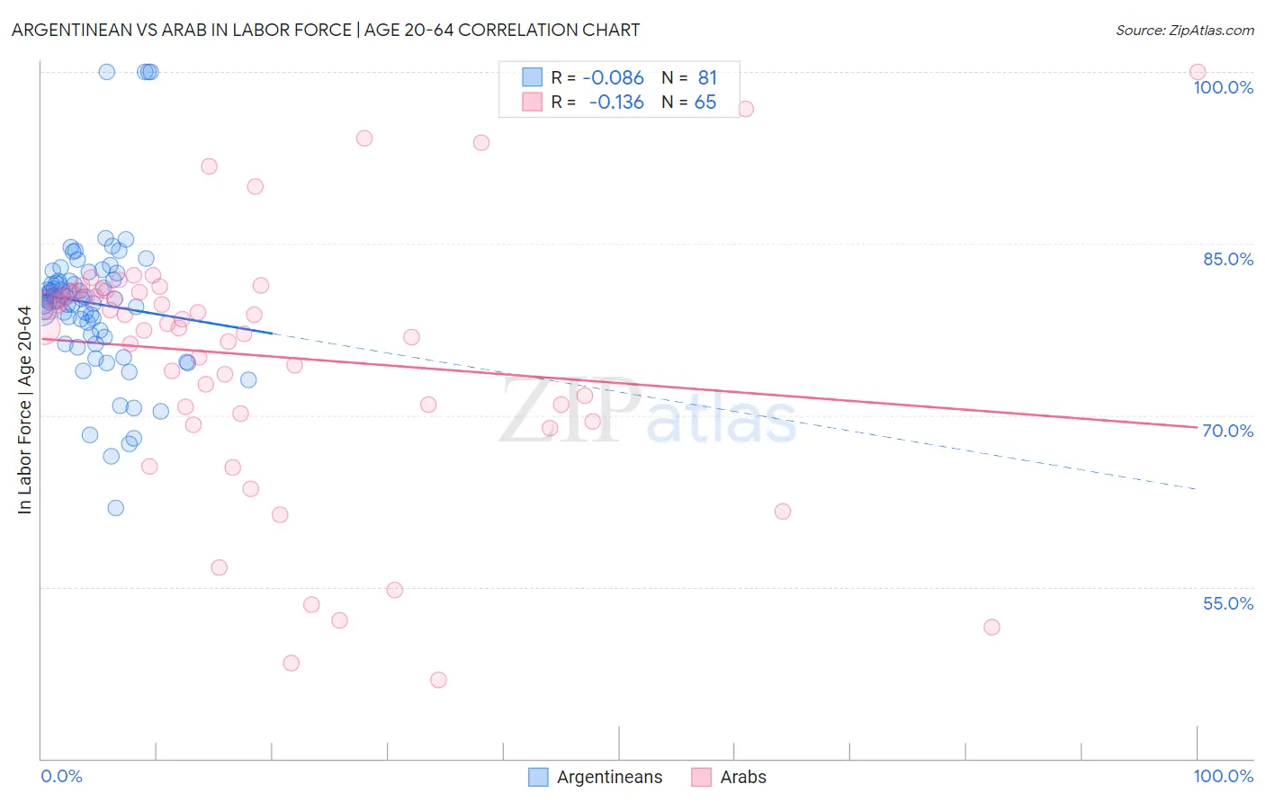 Argentinean vs Arab In Labor Force | Age 20-64