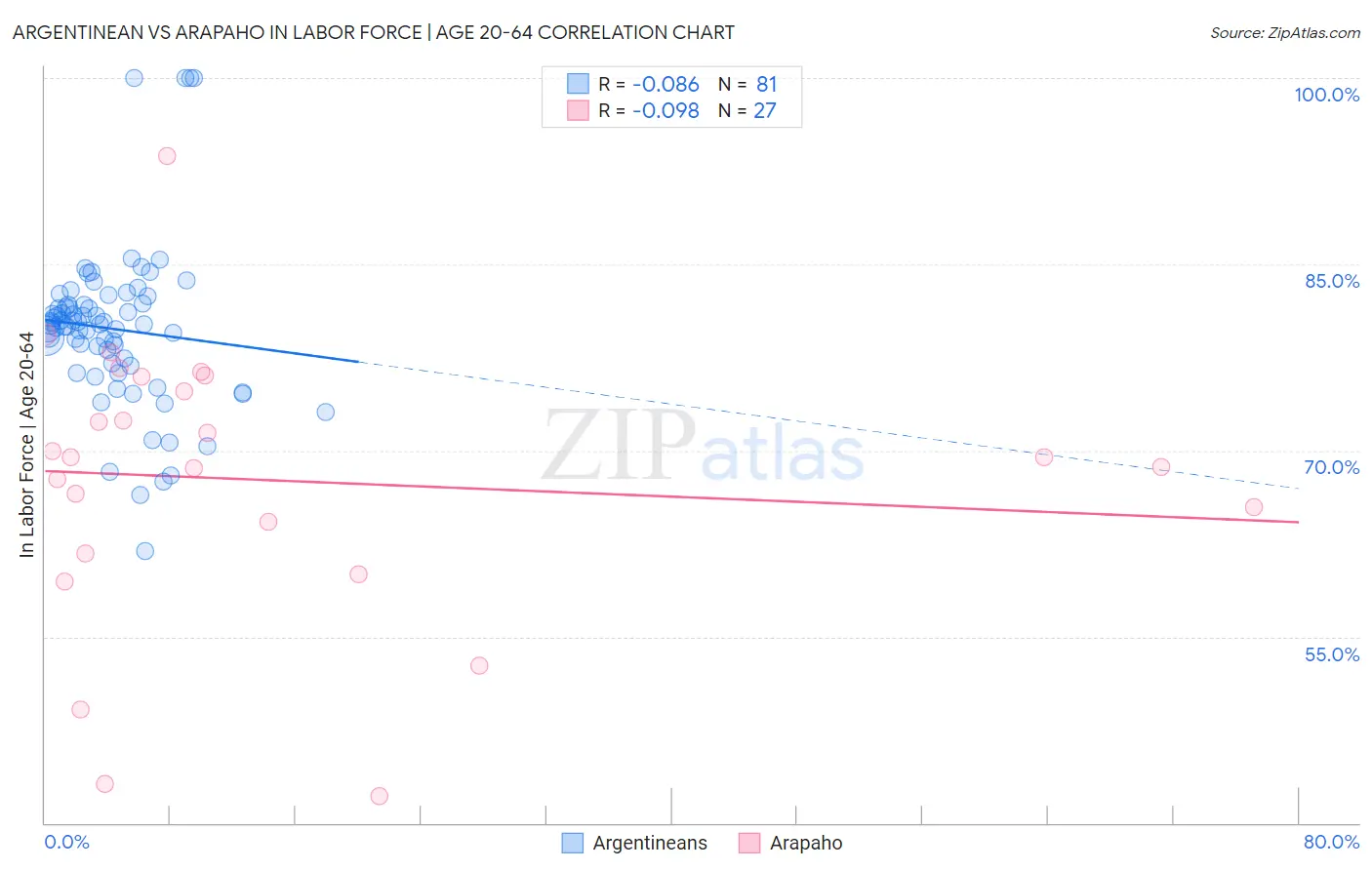 Argentinean vs Arapaho In Labor Force | Age 20-64