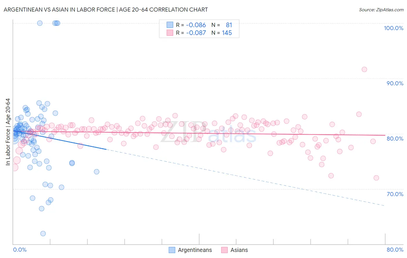 Argentinean vs Asian In Labor Force | Age 20-64