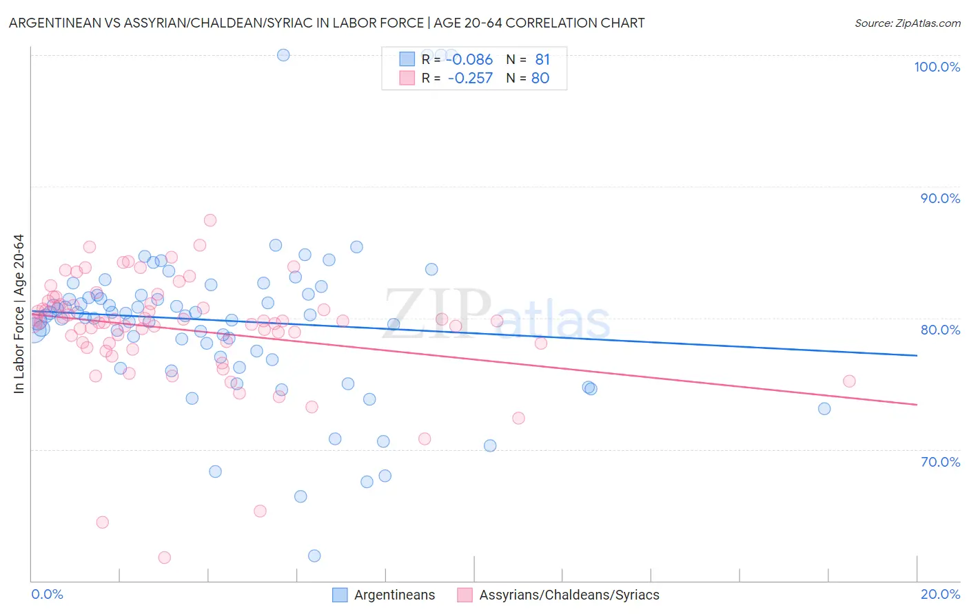 Argentinean vs Assyrian/Chaldean/Syriac In Labor Force | Age 20-64