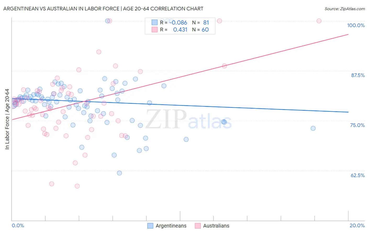 Argentinean vs Australian In Labor Force | Age 20-64