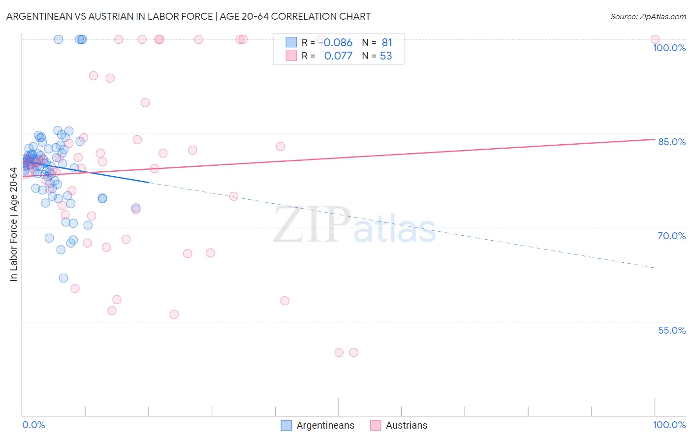 Argentinean vs Austrian In Labor Force | Age 20-64