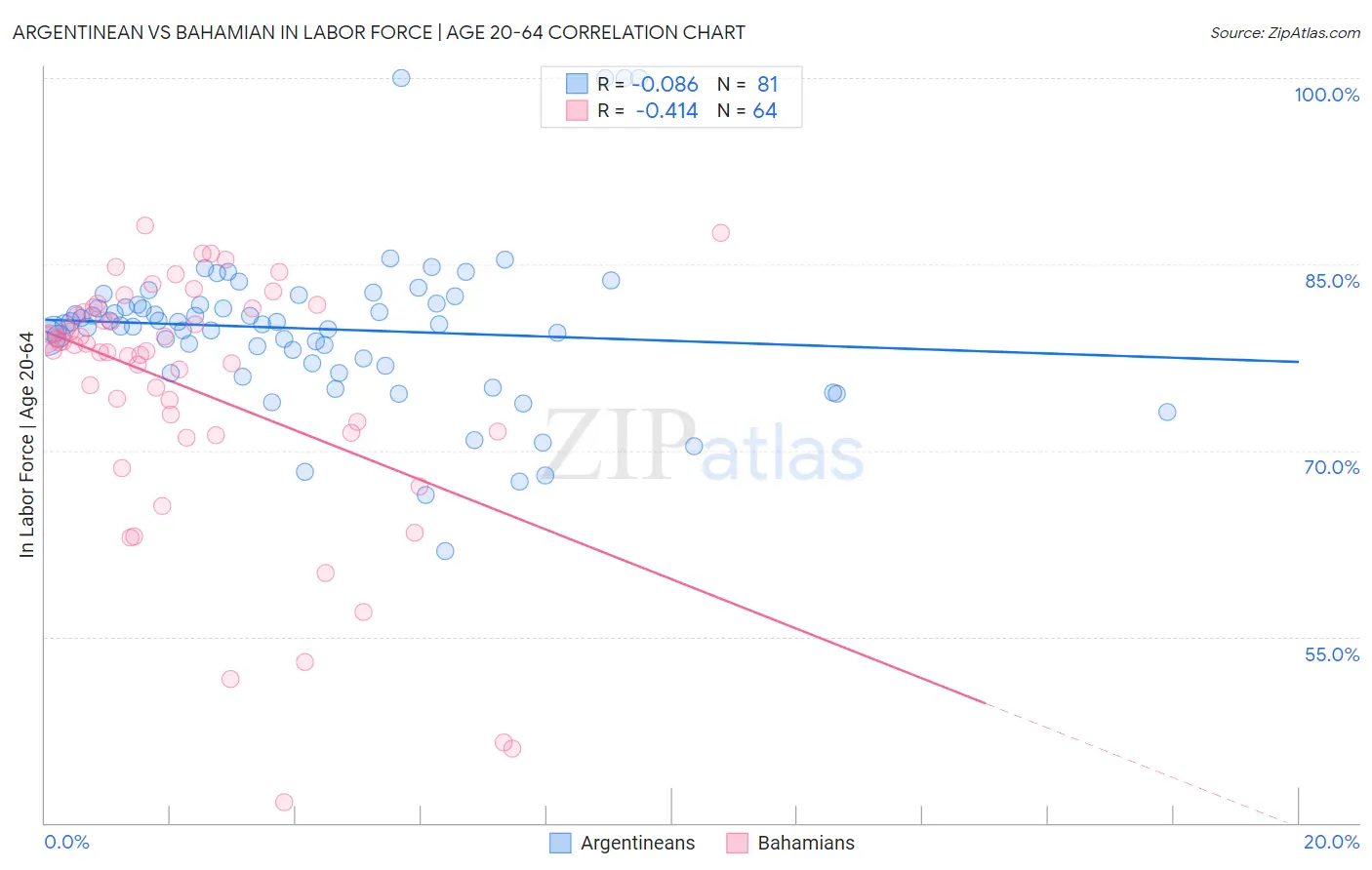 Argentinean vs Bahamian In Labor Force | Age 20-64