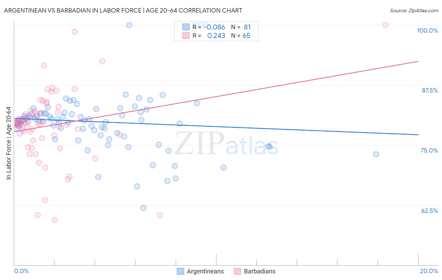 Argentinean vs Barbadian In Labor Force | Age 20-64