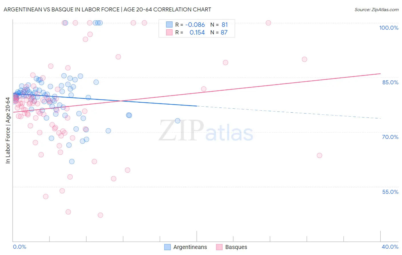 Argentinean vs Basque In Labor Force | Age 20-64