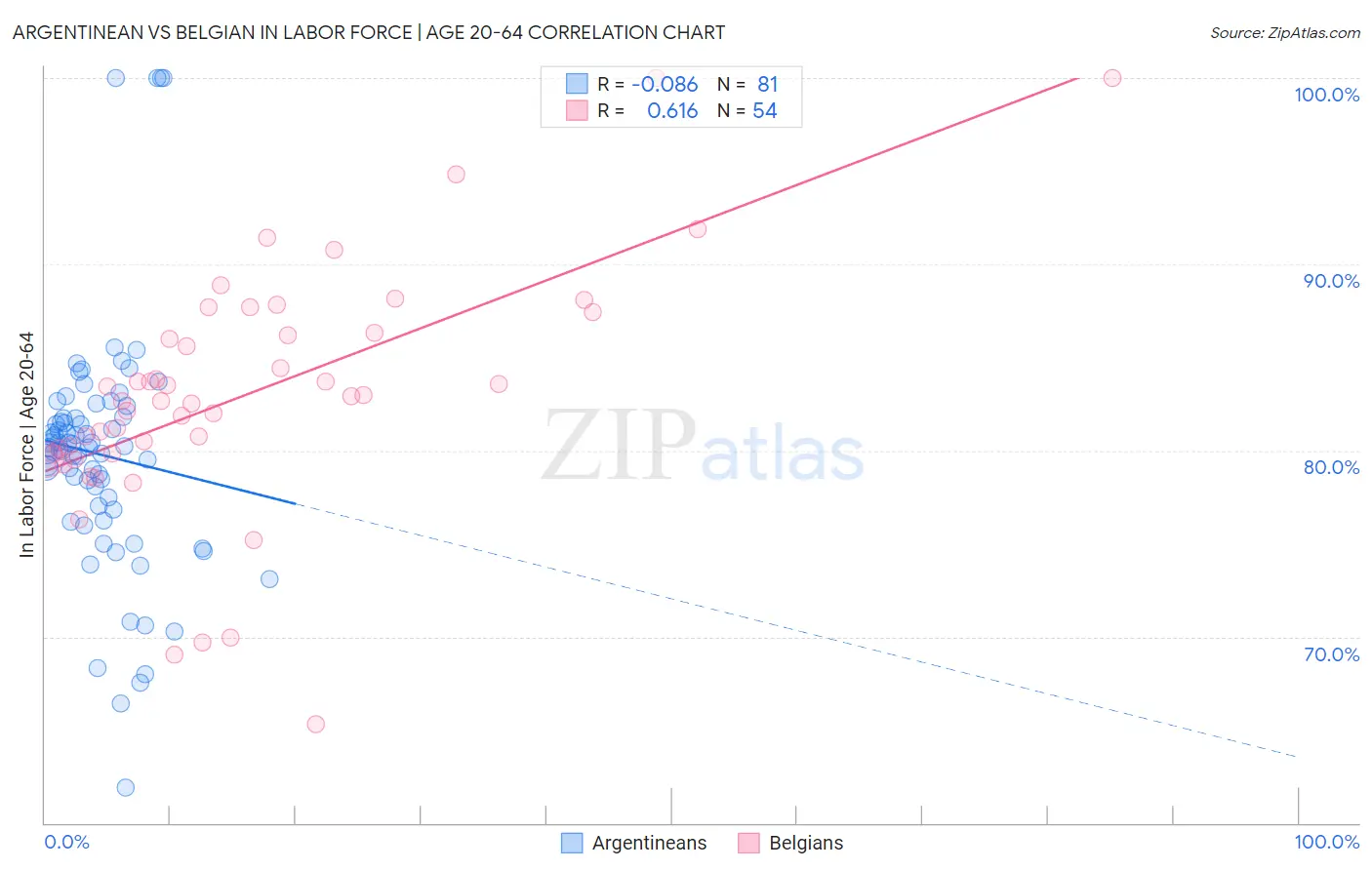 Argentinean vs Belgian In Labor Force | Age 20-64