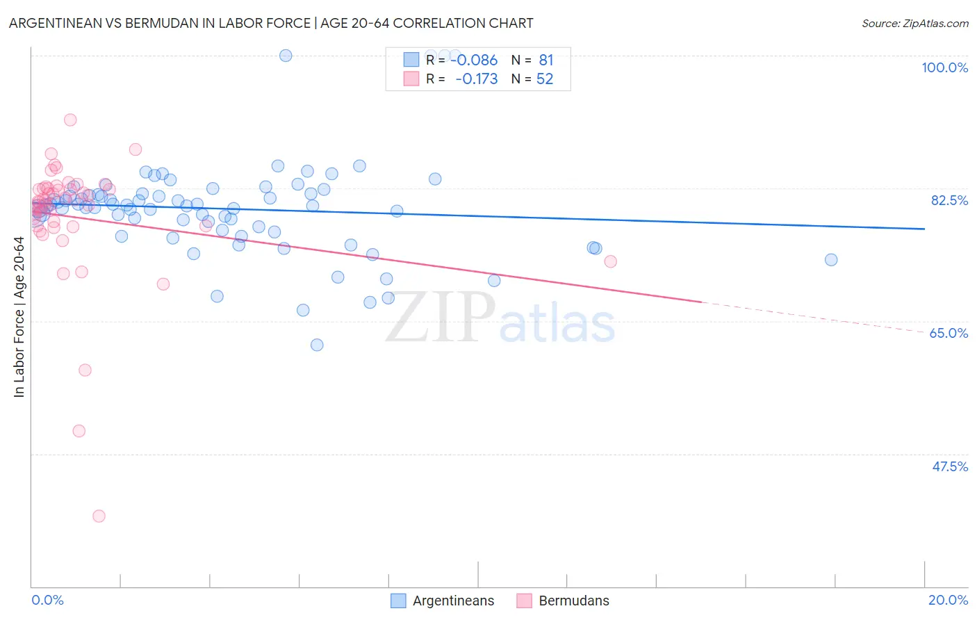 Argentinean vs Bermudan In Labor Force | Age 20-64