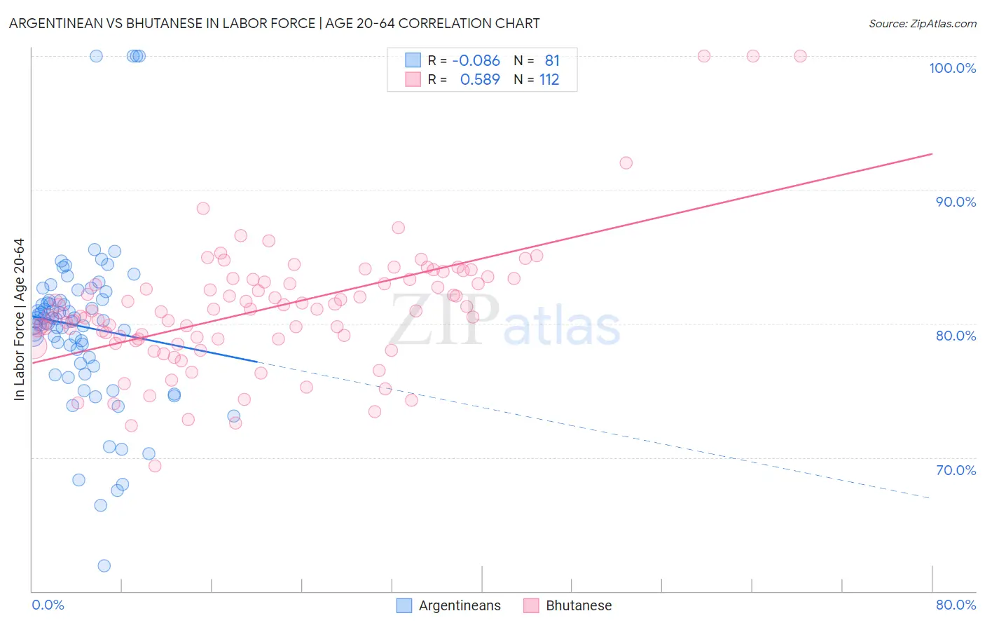 Argentinean vs Bhutanese In Labor Force | Age 20-64