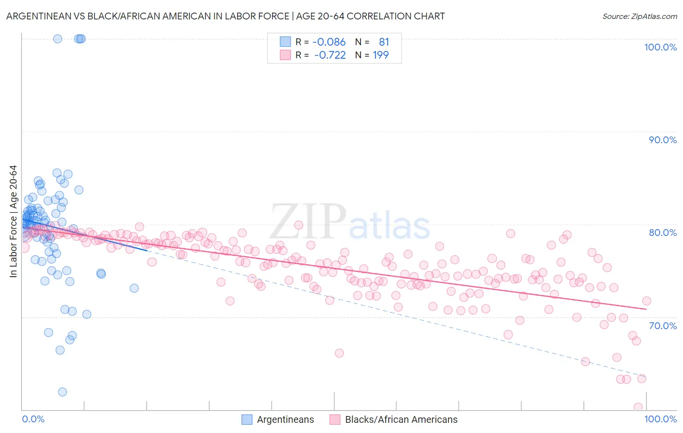 Argentinean vs Black/African American In Labor Force | Age 20-64