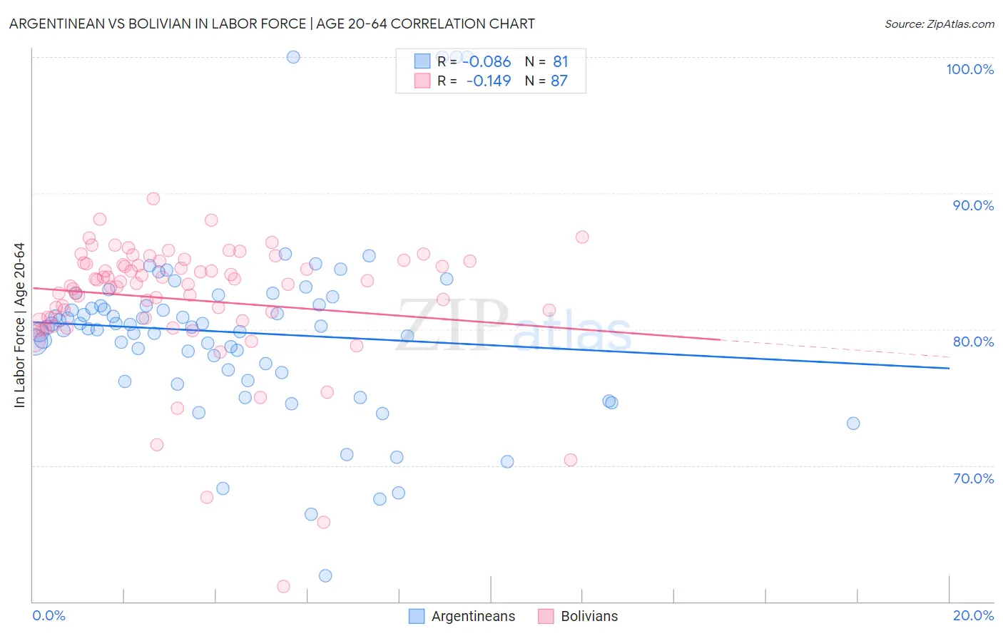 Argentinean vs Bolivian In Labor Force | Age 20-64