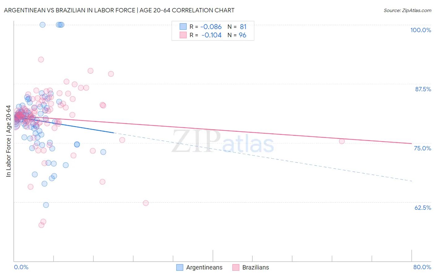 Argentinean vs Brazilian In Labor Force | Age 20-64