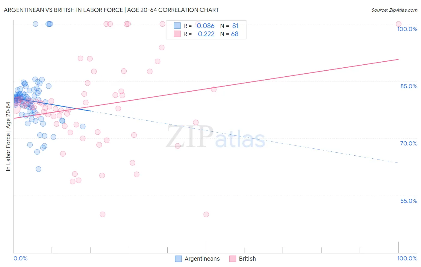 Argentinean vs British In Labor Force | Age 20-64