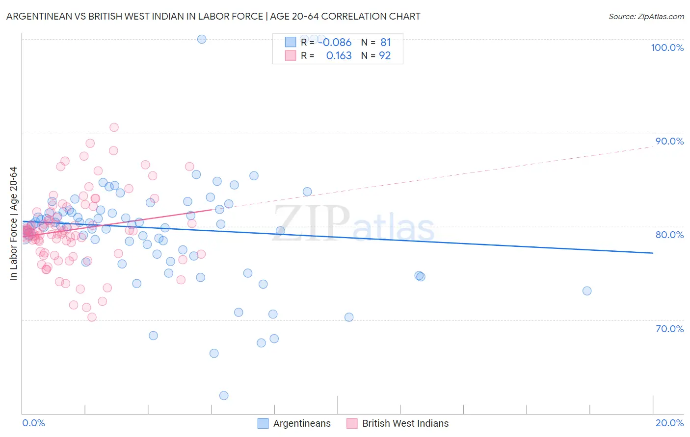 Argentinean vs British West Indian In Labor Force | Age 20-64
