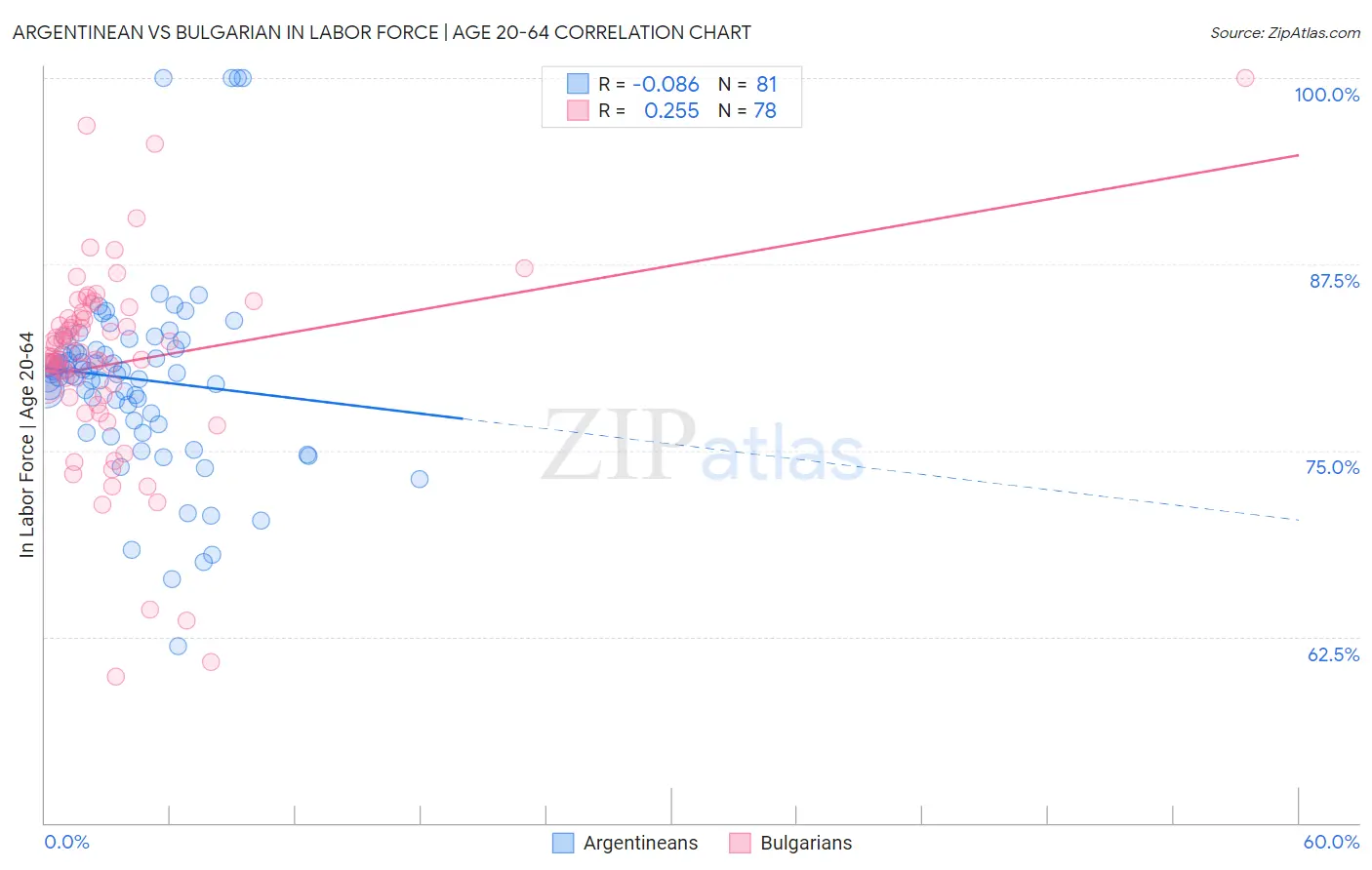 Argentinean vs Bulgarian In Labor Force | Age 20-64