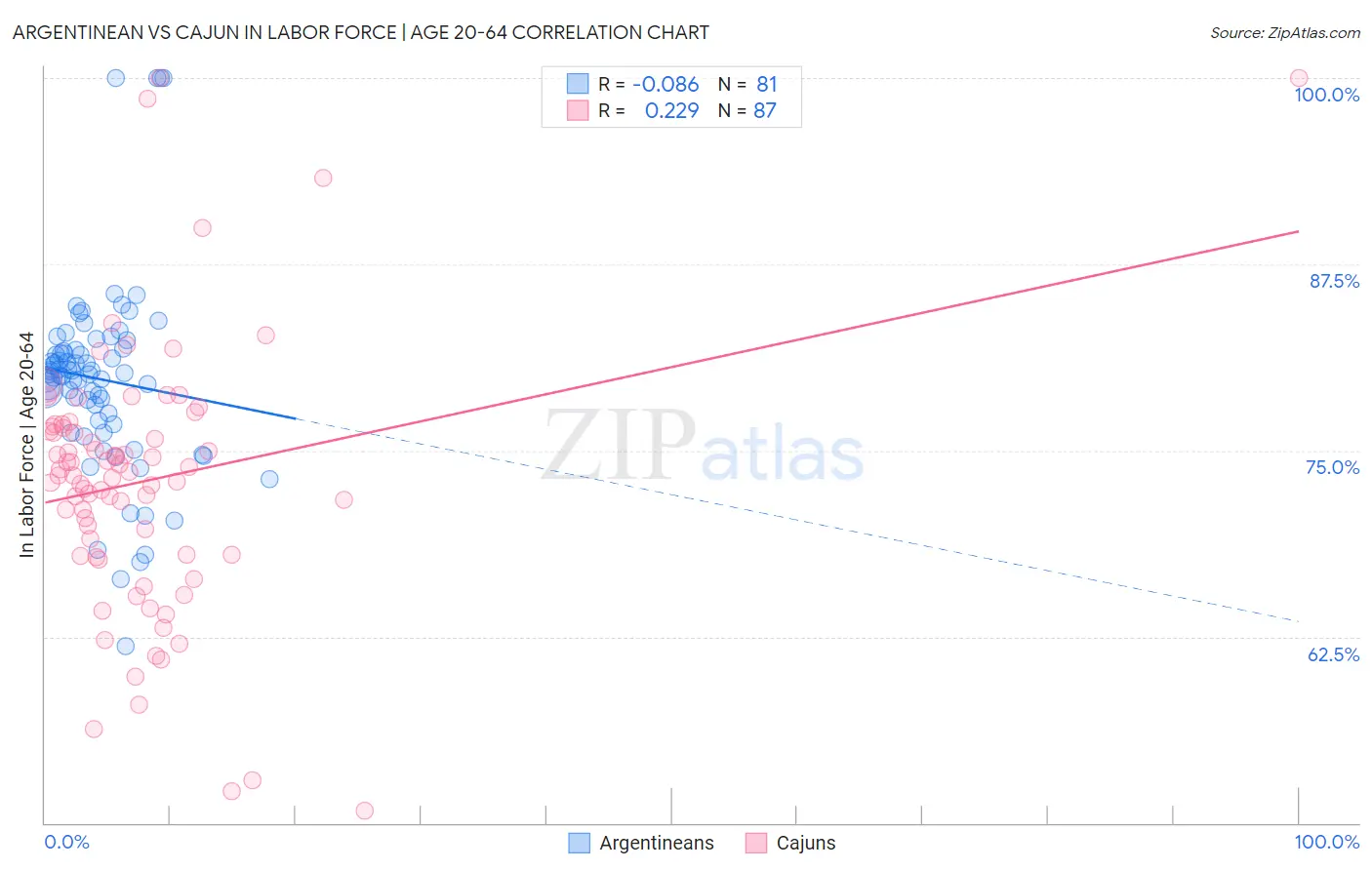 Argentinean vs Cajun In Labor Force | Age 20-64
