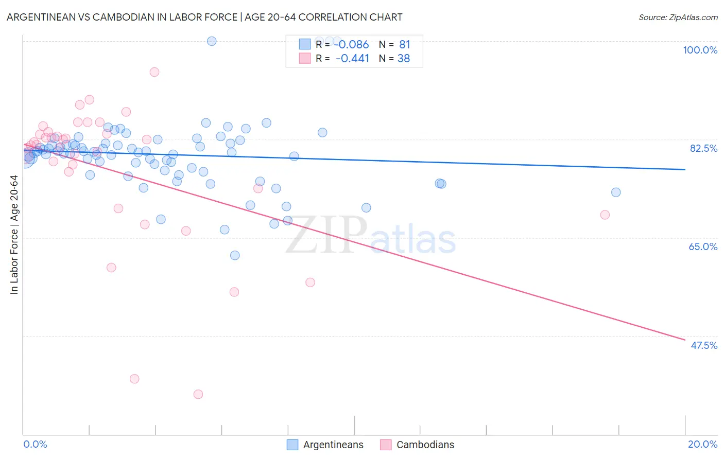 Argentinean vs Cambodian In Labor Force | Age 20-64