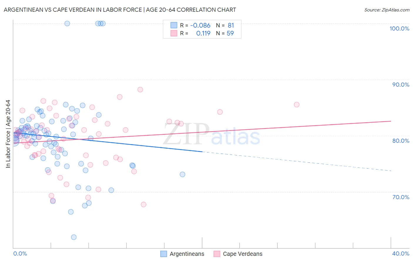 Argentinean vs Cape Verdean In Labor Force | Age 20-64