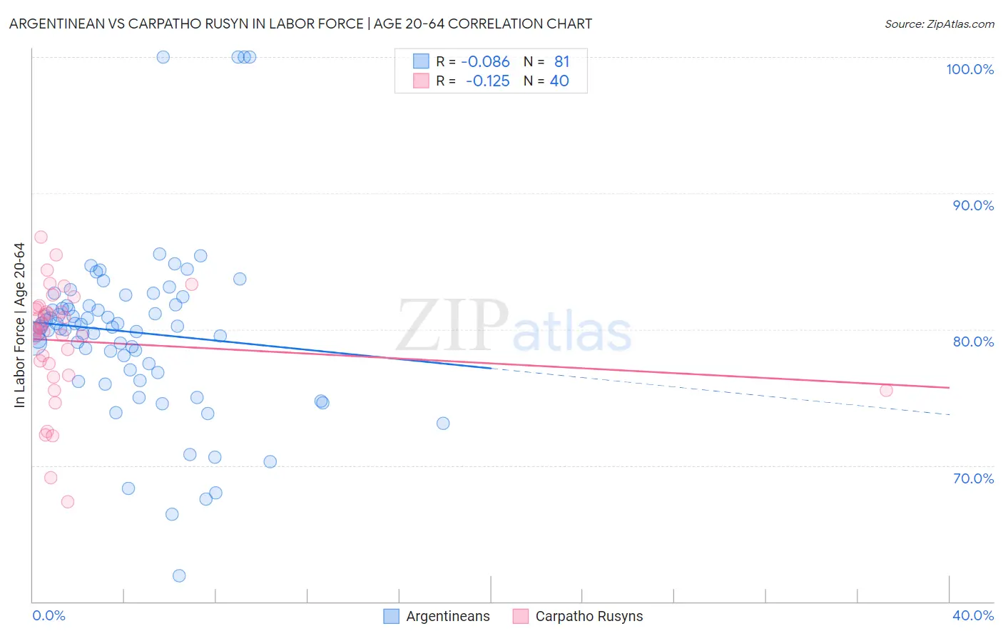 Argentinean vs Carpatho Rusyn In Labor Force | Age 20-64