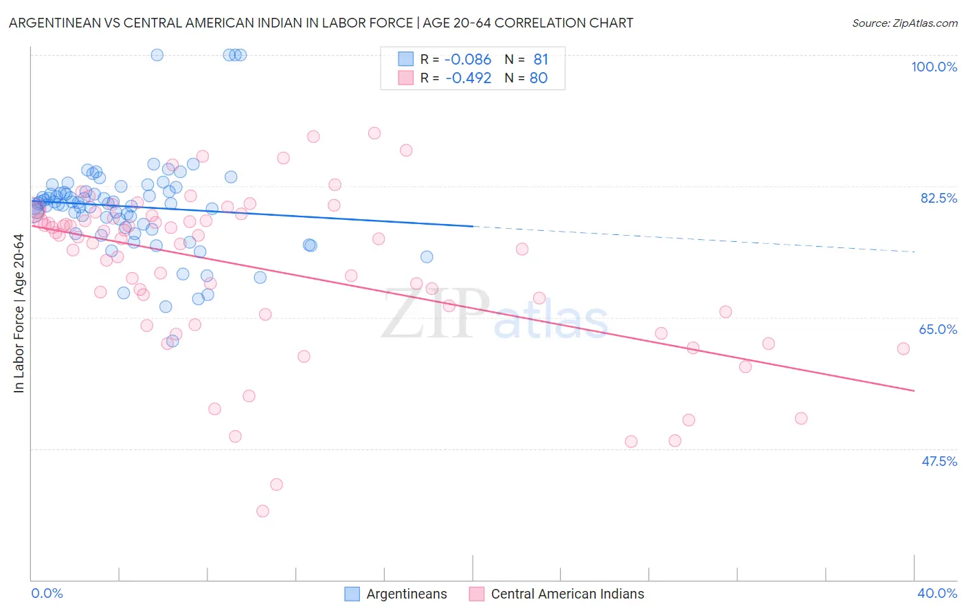 Argentinean vs Central American Indian In Labor Force | Age 20-64
