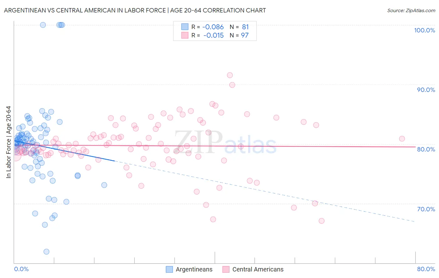 Argentinean vs Central American In Labor Force | Age 20-64