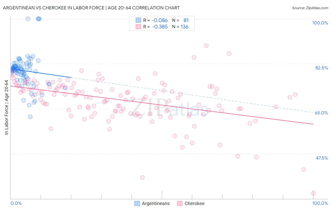 Argentinean vs Cherokee In Labor Force | Age 20-64
