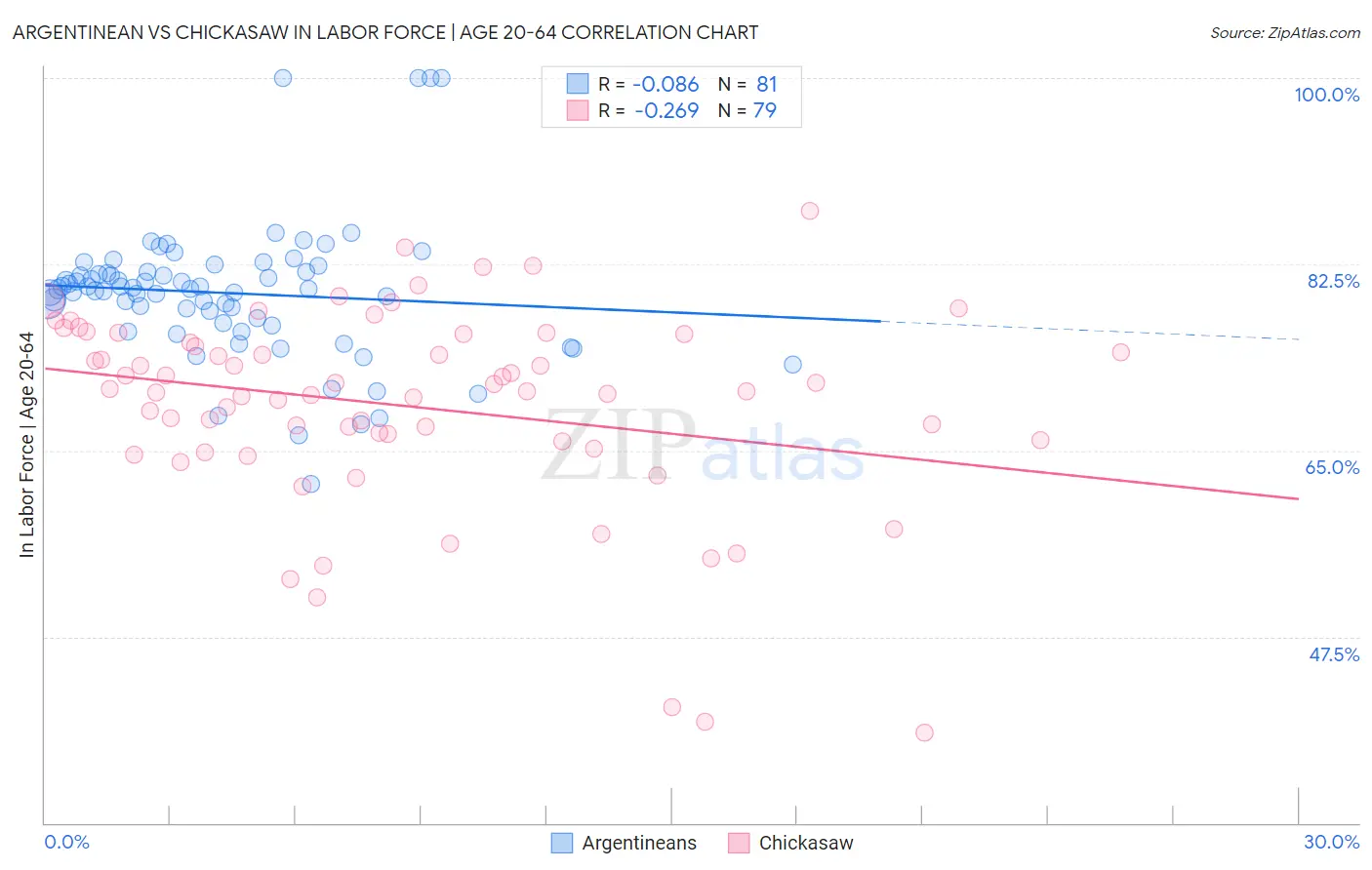 Argentinean vs Chickasaw In Labor Force | Age 20-64