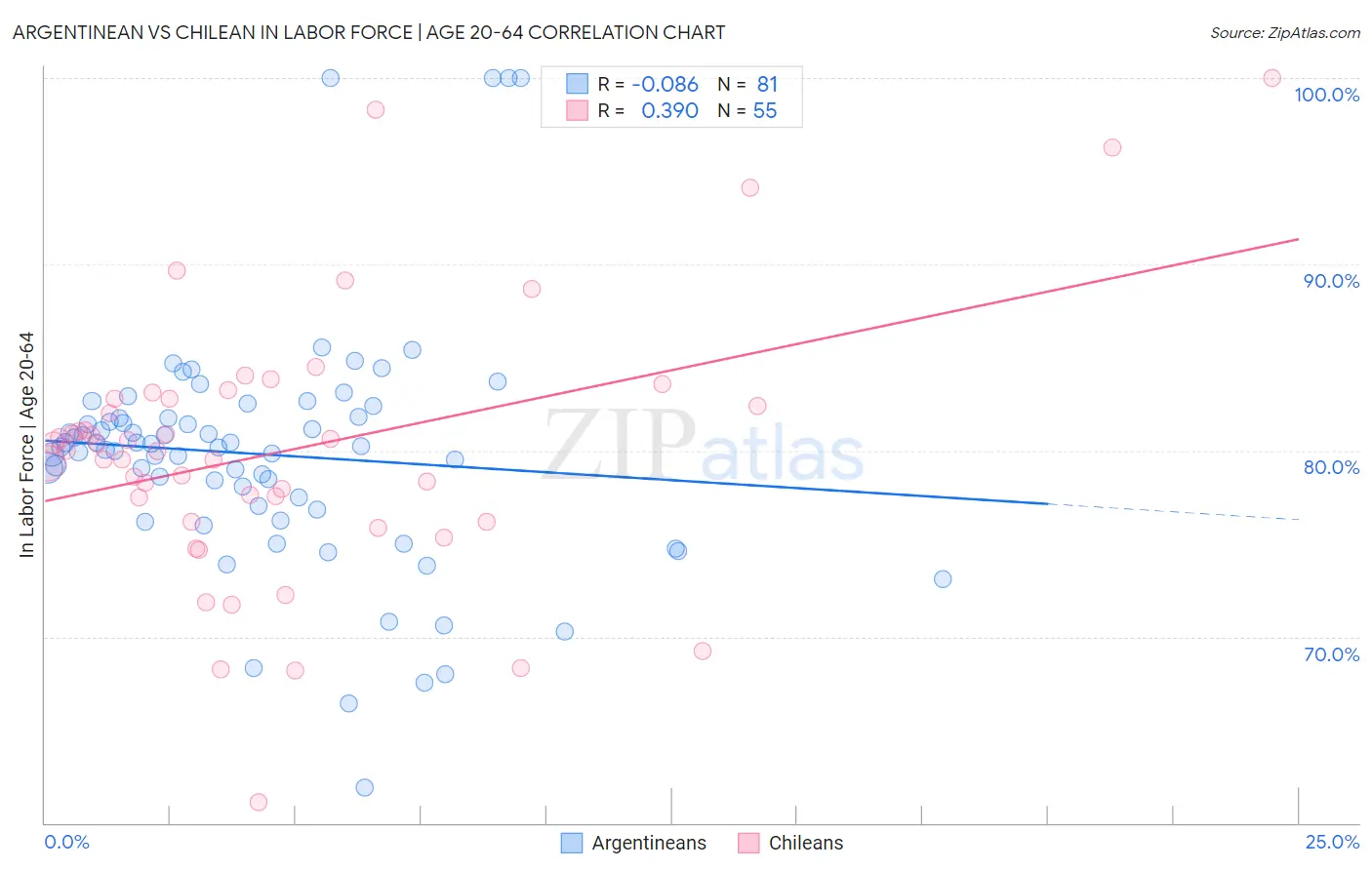 Argentinean vs Chilean In Labor Force | Age 20-64