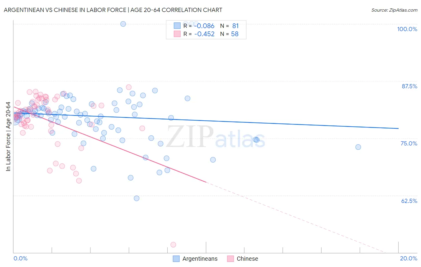 Argentinean vs Chinese In Labor Force | Age 20-64