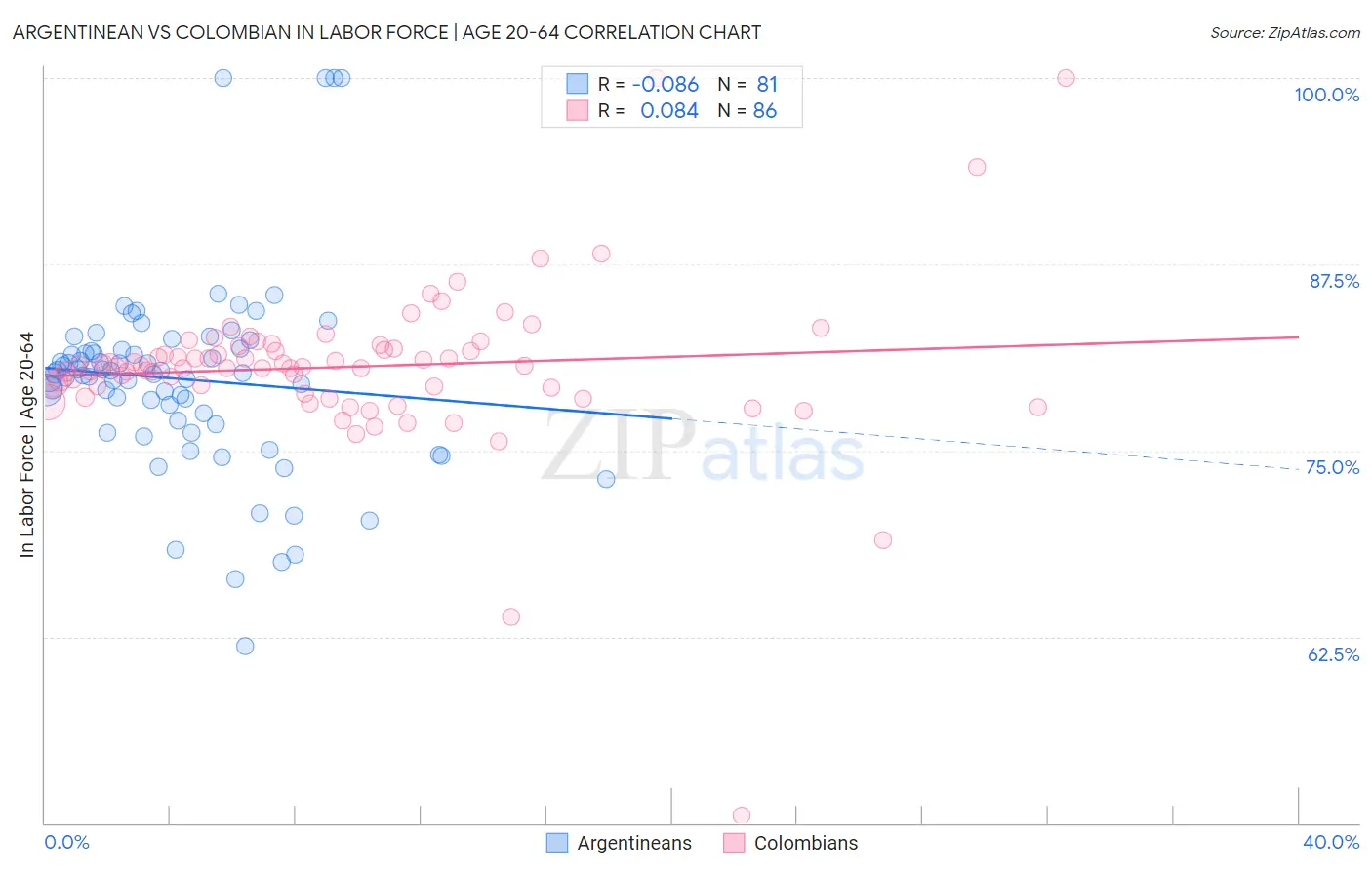Argentinean vs Colombian In Labor Force | Age 20-64