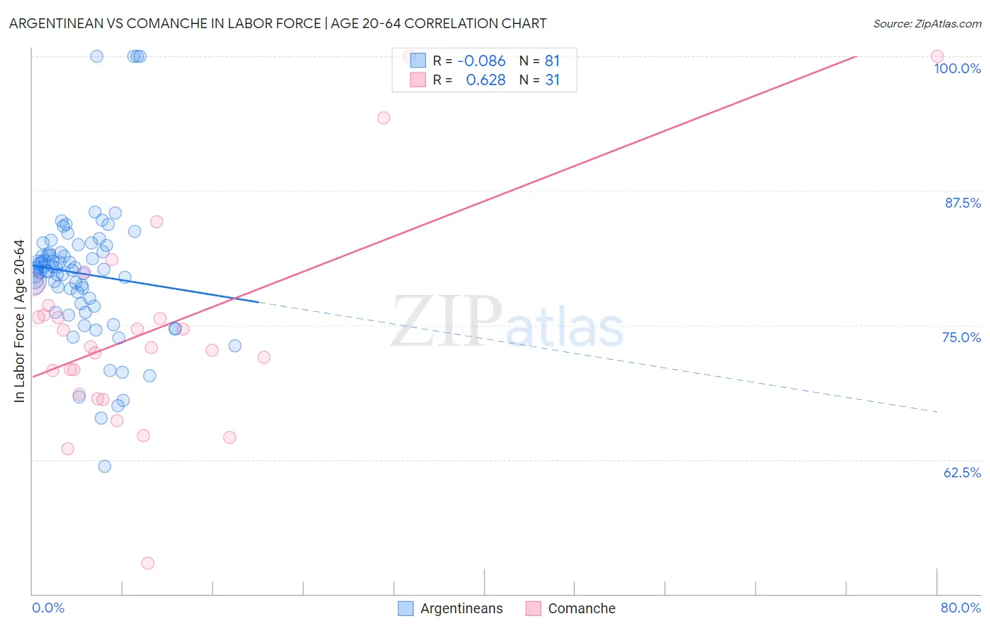 Argentinean vs Comanche In Labor Force | Age 20-64