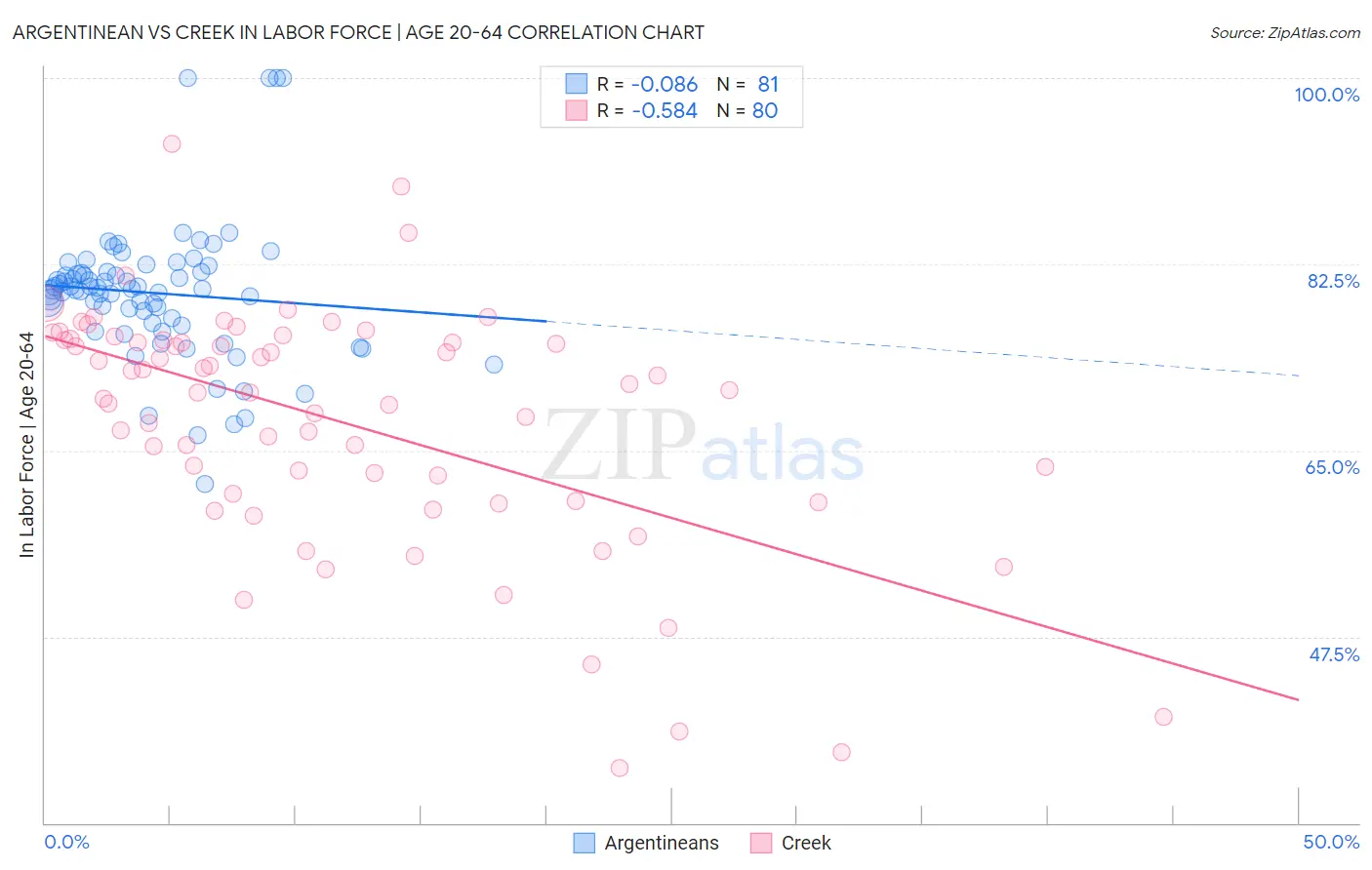 Argentinean vs Creek In Labor Force | Age 20-64