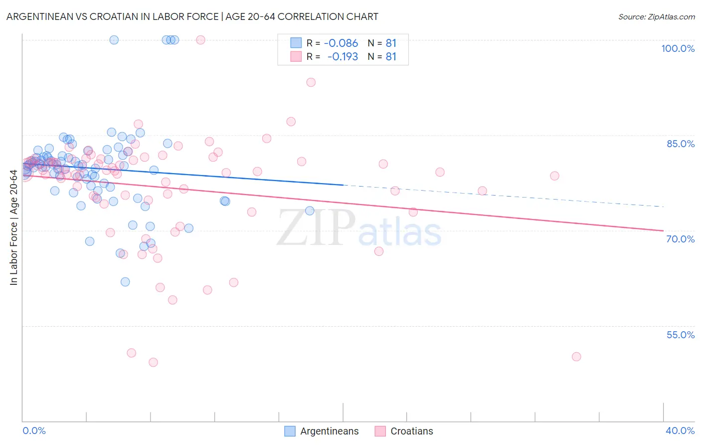 Argentinean vs Croatian In Labor Force | Age 20-64