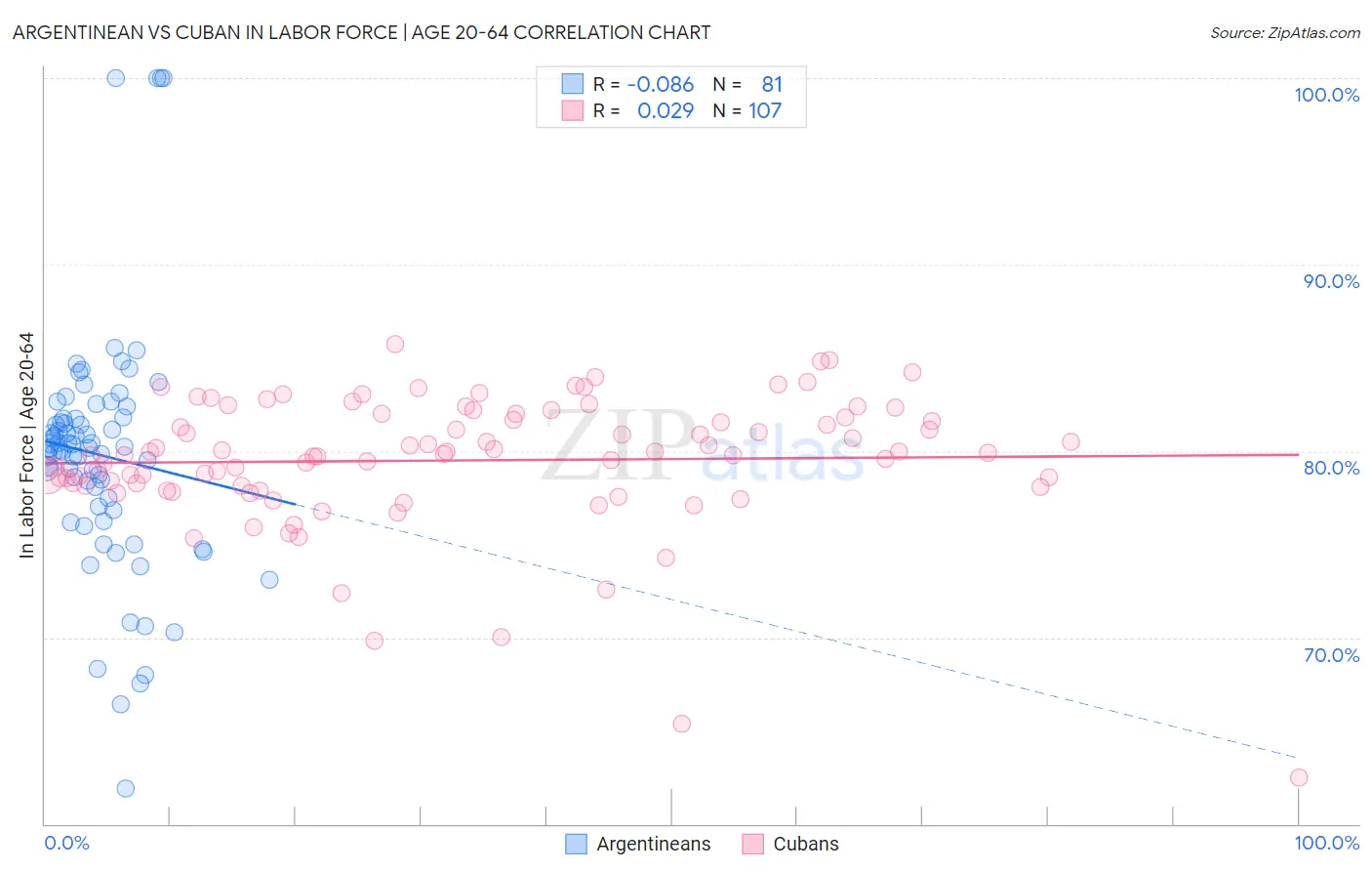 Argentinean vs Cuban In Labor Force | Age 20-64