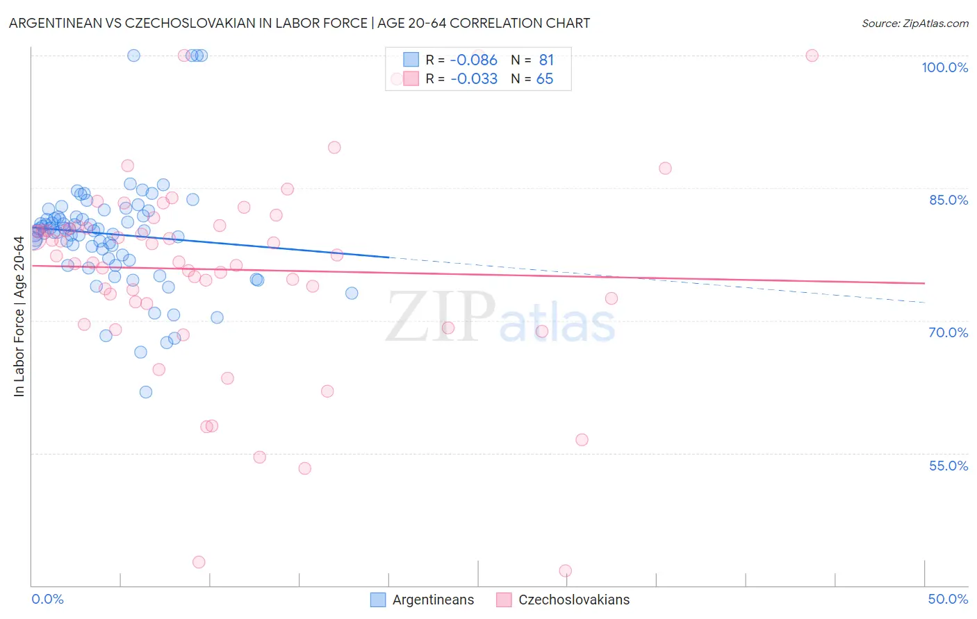 Argentinean vs Czechoslovakian In Labor Force | Age 20-64