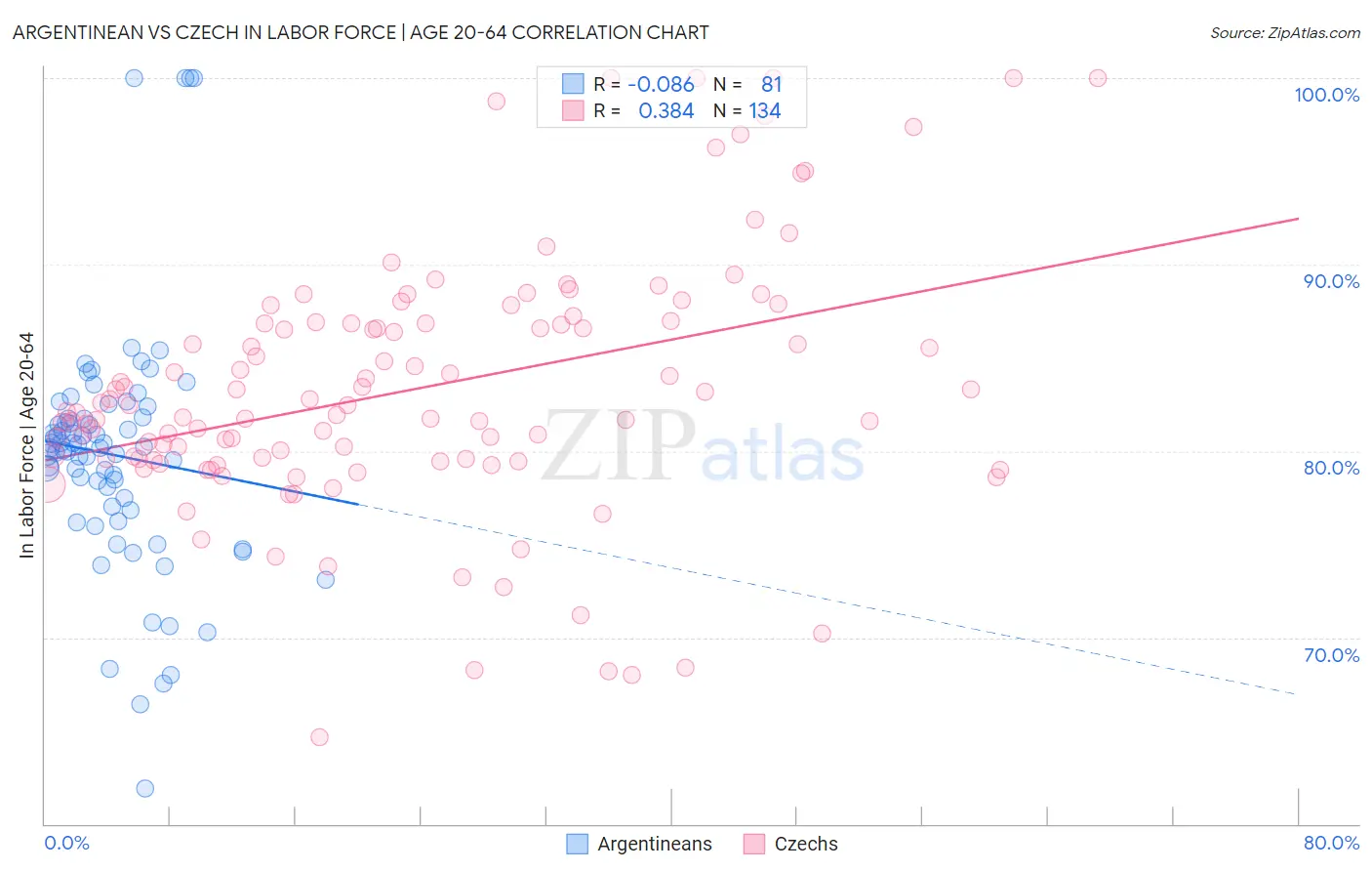 Argentinean vs Czech In Labor Force | Age 20-64