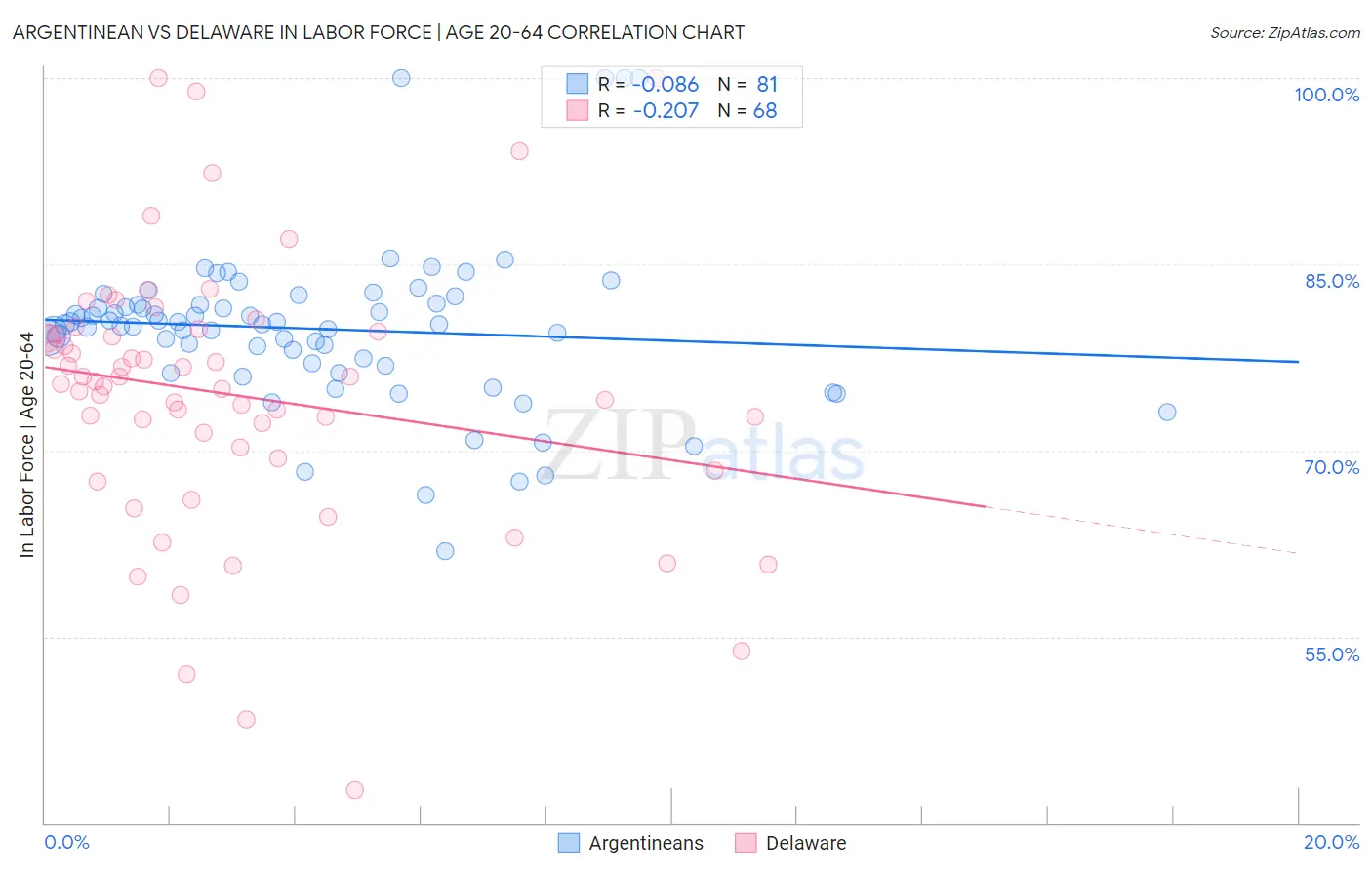 Argentinean vs Delaware In Labor Force | Age 20-64