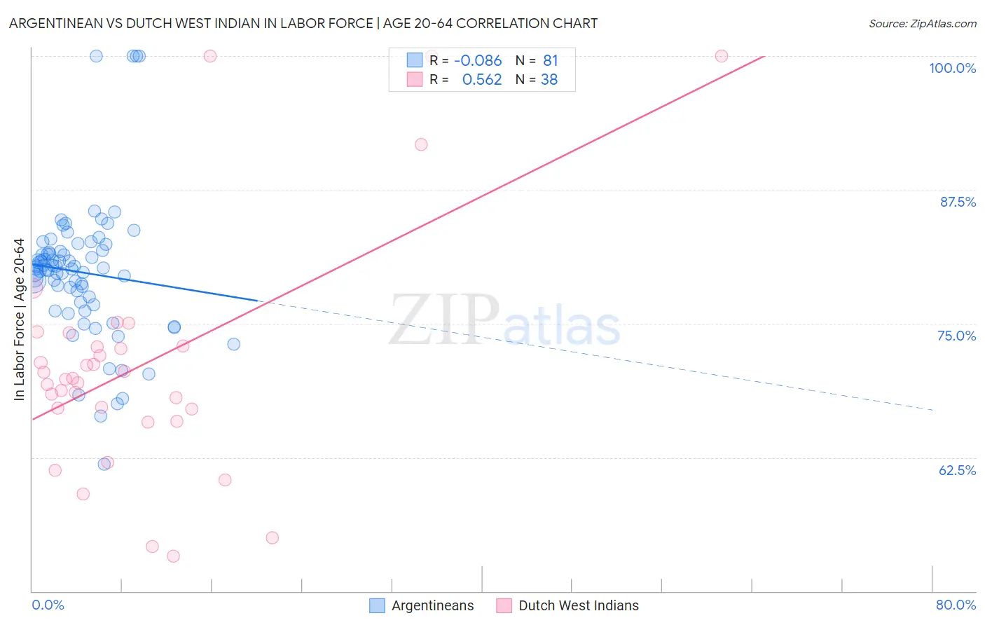 Argentinean vs Dutch West Indian In Labor Force | Age 20-64