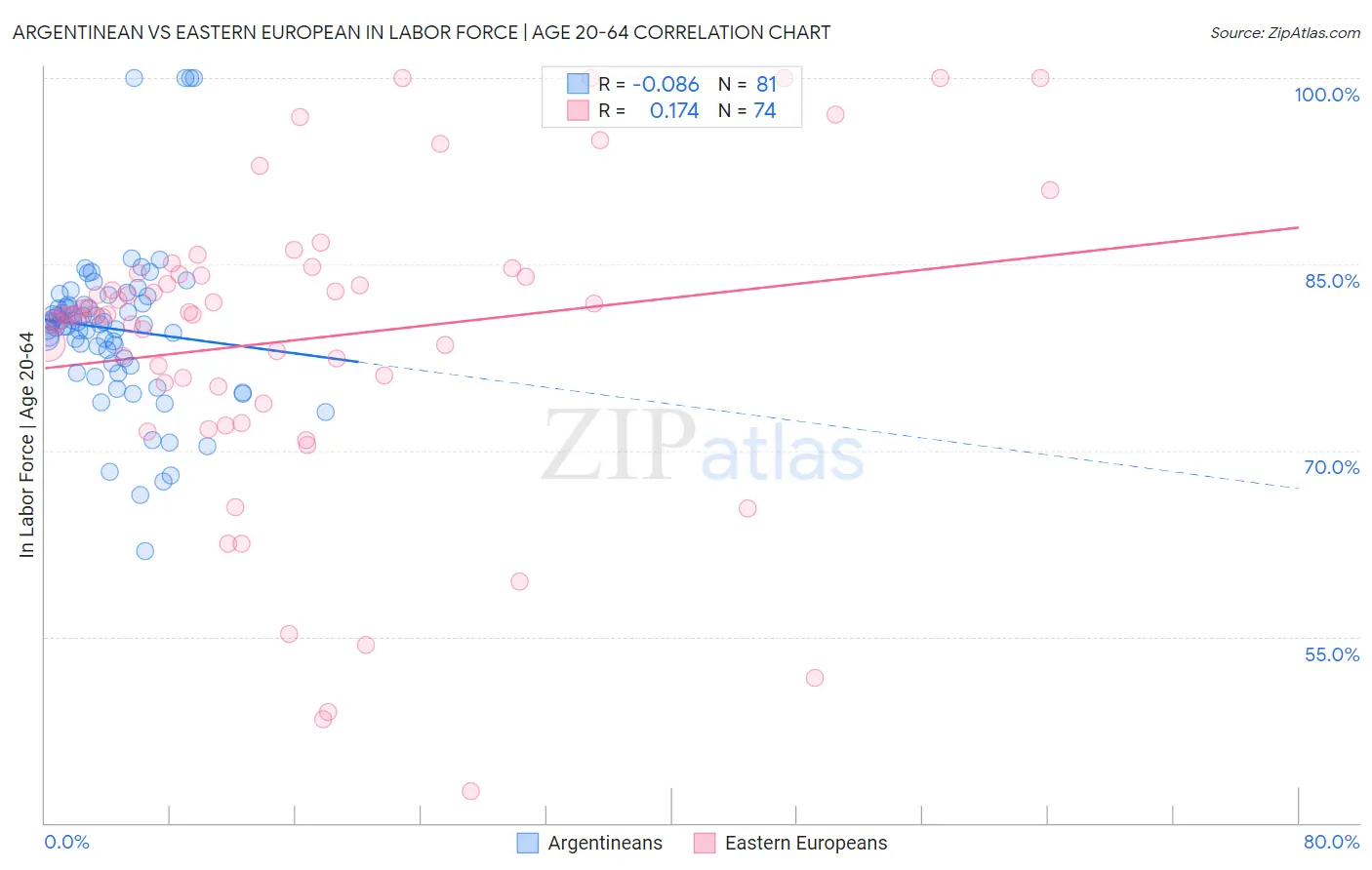 Argentinean vs Eastern European In Labor Force | Age 20-64