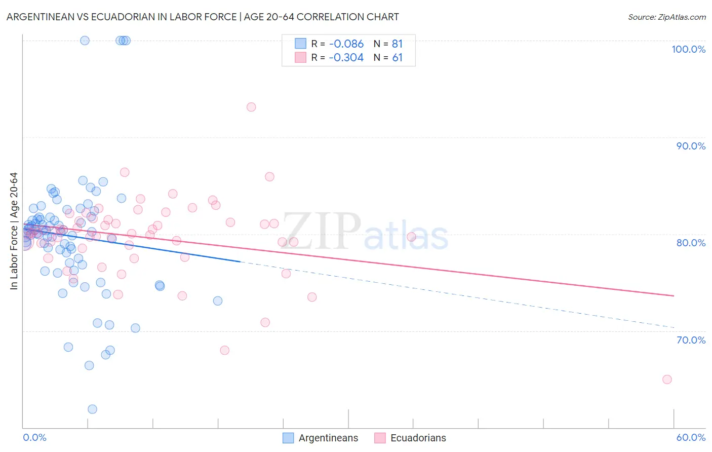 Argentinean vs Ecuadorian In Labor Force | Age 20-64