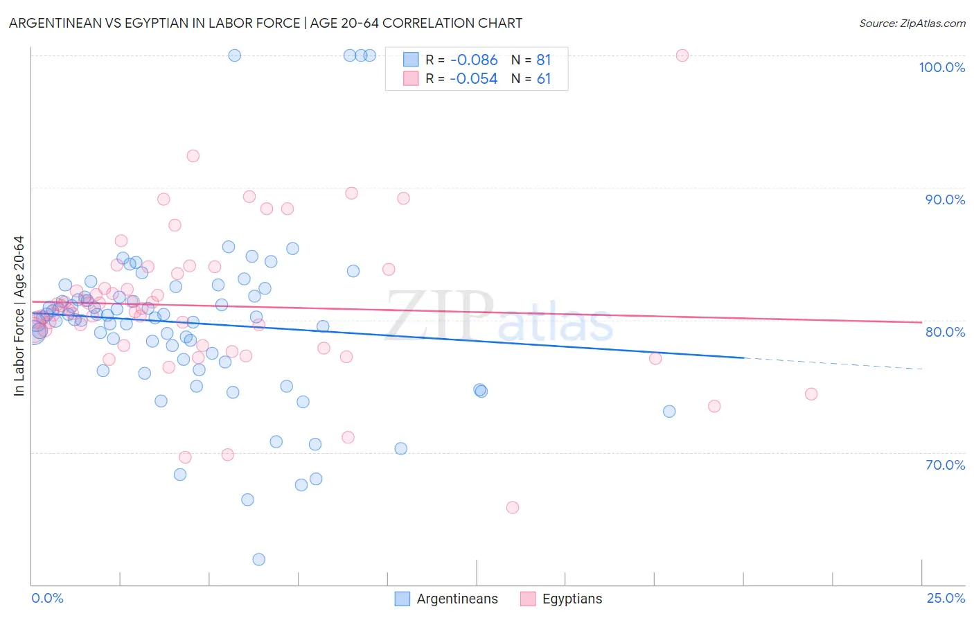 Argentinean vs Egyptian In Labor Force | Age 20-64