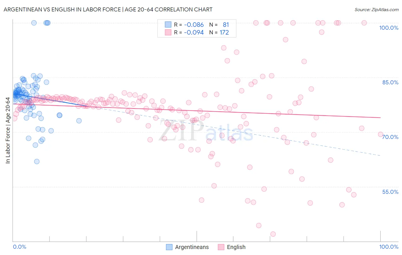 Argentinean vs English In Labor Force | Age 20-64