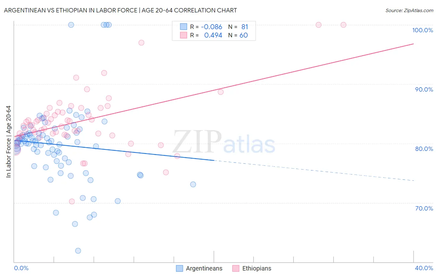 Argentinean vs Ethiopian In Labor Force | Age 20-64