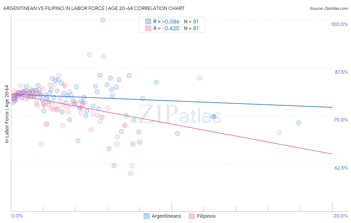 Argentinean vs Filipino In Labor Force | Age 20-64
