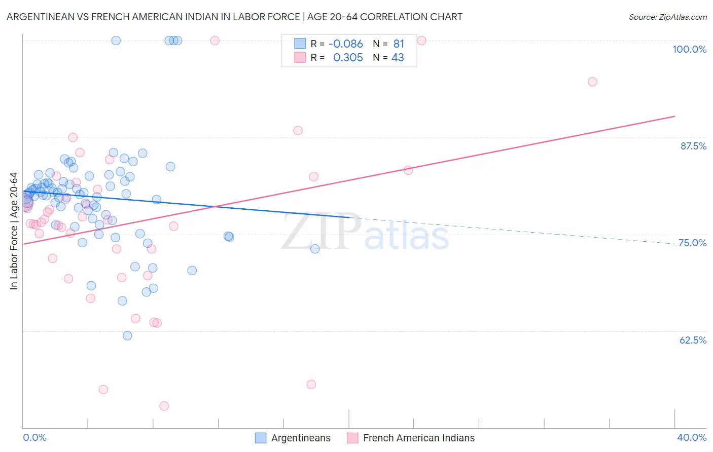 Argentinean vs French American Indian In Labor Force | Age 20-64