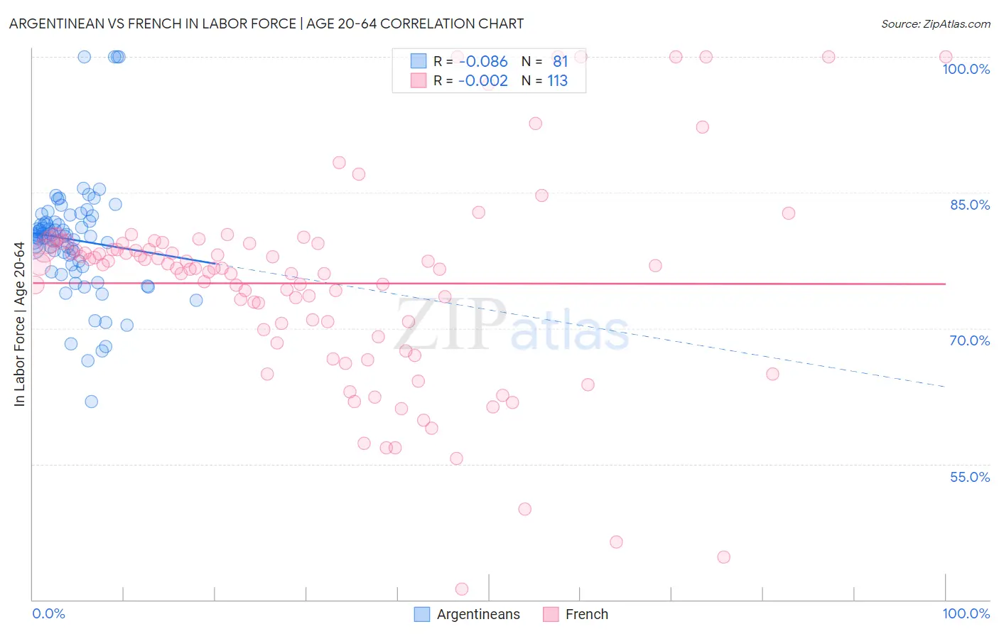 Argentinean vs French In Labor Force | Age 20-64